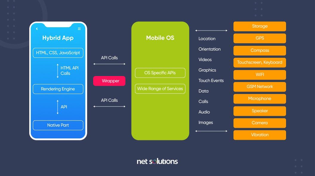 Smartphone apps for effective project management